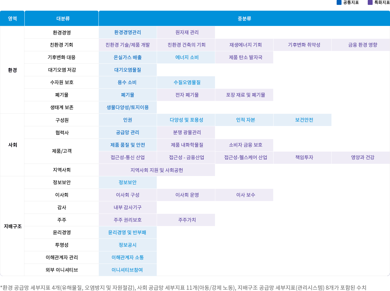 산업 특성 반영 이미지
                                영역	대분류	중분류
환경	환경경영	환경경영관리	원자재관리
친환경 기회	친환경 기술 / 제품개발	친환경 건축의 기회	재생에너지 기회	기후변화 취약성	금융환경 영향
기후변화 대응	온실가스배출	에너지 소비	제품탄소 발자국
대기오염 저감	대기오염물질
수자원 보호	용수 소비	수질오염물질
폐기물	폐기물	전자 폐기물	포장재료 및 폐기물
생태계 보전	생물다양성 / 토지이용
사회	구성원	인권	다양성 및 포용	인적 자본	보건안전
협력사	공급망 관리	분쟁 광물 관리
제품고객	제품 품질 및 안전	제품내 화학물질	소비자 금융 보호
제품고객	접근성-통신산업	접근성-금융산업	접근성-헬스케어산업	책임투자	영양과 건강
지역사회	지역사회 지원 및 사회공헌
지배구조	정보보안	정보보안
이사회	이사회 구성	이사회 운영	이사 보수
감사	내부감사기구
주주	주주권리보호	주주가치
윤리경영	윤리경영 및 반부패
투명성	정보공시
이해관계자 관리	이해관계자 소통
외부 이니셔티브	이니셔티브 참여