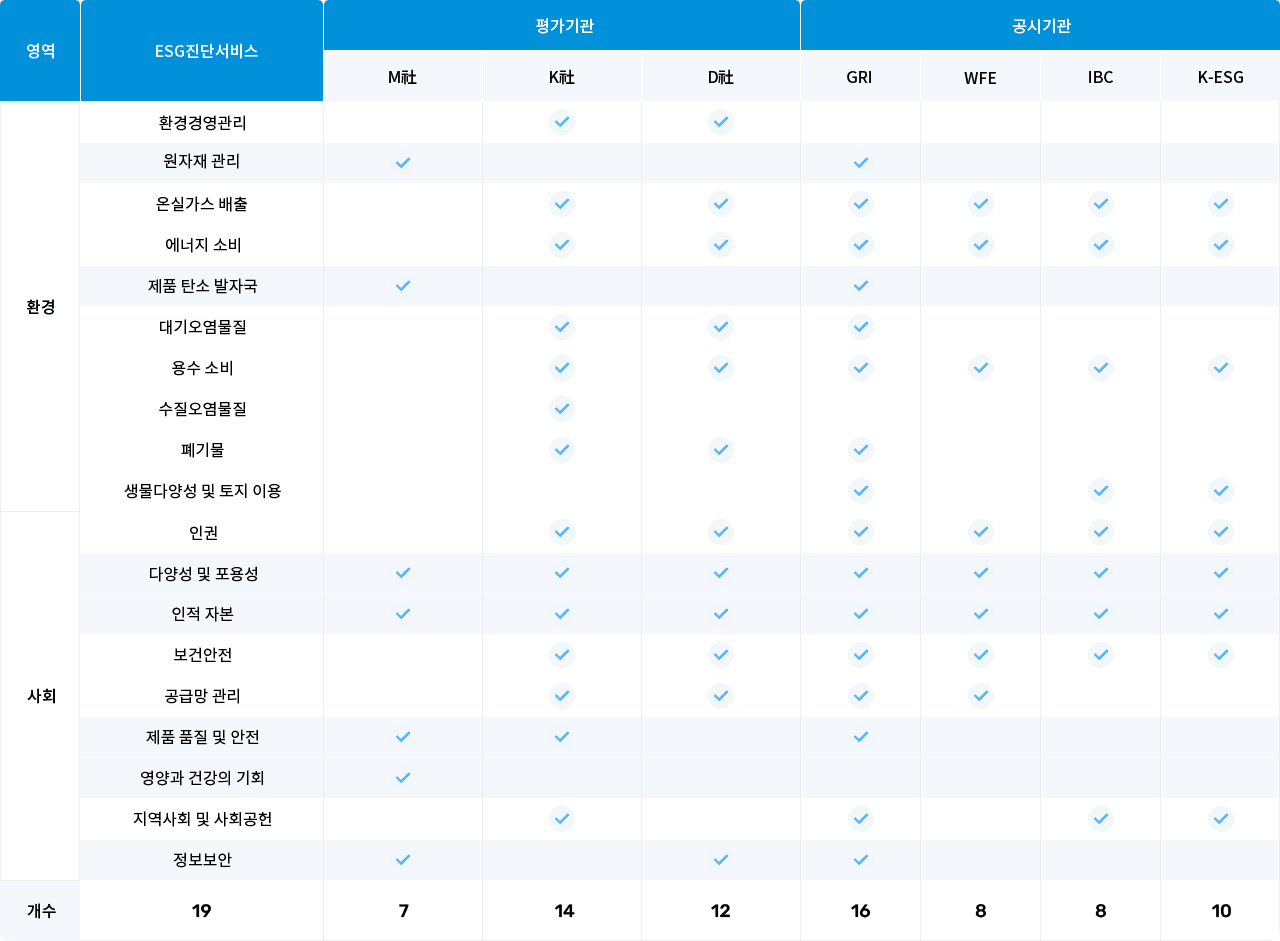 외부 전문 기관 데이터 사용 이미지 다음 테이블 참고