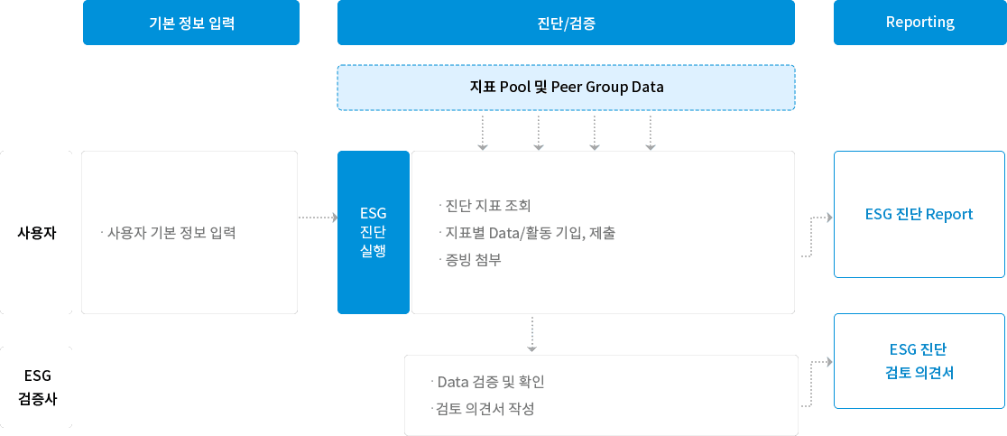 1단계 기본 정보 입력: 사용자 - 사용자 기본 정보 입력

    2단계 진단/검증: 지표 Pool 및 Peer Group Data로 ESG 진단 실행

    [사용자]

    평가 지표 조회
    지표별 Data/활동 기입, 제출
    증빙 첨부
    [제 3자(검증사)]

    Data 검증 및 확인
    검토 의견서 작성
    3단계 Reporting

    자가진단 완료 시, ESG 진단 리포트
    제 3자 검증 완료 시, 제 3자 검토 의견서