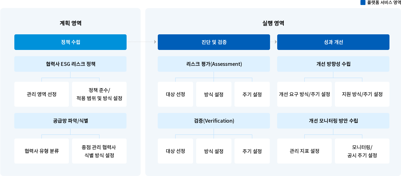 계획 영역 > 정책 수립 > 협력사 ESG 리스크 정책
- 관리 영역 선정
- 정책 준수 / 적용 범위 및 방식 설정

계획 영역 > 정책 수립 > 공급망 파악/식별
- 협력사 유형 분류
- 중점 관리 협력사 식별 방식 설정

실행 영역 > 진단 및 검증 > 리스크 평가(Assessment)
- 대상 선정
- 방식 설정
- 주기 설정

실행 영역 > 진단 및 검증 > 검증(Verification)
- 대상 선정
- 방식 설정
- 주기 설정

실행 영역 > 성과 개선> 개선 방향성 수립
- 개선 요구 방식/주기 설정
- 지원 방식/주기 설정

실행 영역 > 성과 개선> 개선 모니터링 방안 수립
- 관리 지표 설정
- 모니터링/공시 주기 설정

ESG 경영관리 플랫폼은 실행 영역에 해당하는 부분을 서비스하고 있습니다.