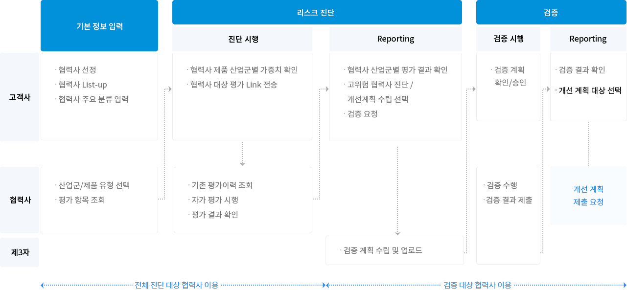 1단계 기본 정보 입력
고객사: 협력사 선정, 협력사 List-up, 협력사 주요 분류 입력
협력사: 산업군/제품 유형 선택, 평가 항목 조회

2단계 리스크 진단
2-1 진단 시행
고객사: 협력사 제품 산업군별 가중치 확인, 협력사 대상 평가 링크 전송
협력사: 기존 평가이력 조회, 자가 평가 시행, 평가 결과 확인

2-2 Reporting
고객사: 협력사 산업군별 평가 결과 확인, 고위험 협력사 진단/개선계획 수립 선택, 검증 요청
검증사: 검증 계획 수립 및 업로드

3단계 검증
3-1 검증 시행
고객사: 검증 계획 확인/승인
검증사: 검증 수행, 검증 결과 제출

3-2 Reporting
고객사: 검증 결과 확인, 개선 계획 대상 선택
협력사: 개선 계획 제출 요청

* 1단계 기본 정보 입력과 2단계 리스크 진단의 진단 시행은 전체 진단 협력사가 이용 가능
* 2단계 리스크 진단의 Reporing과 3단계 검증은 검증 대상 협력사가 이용 가능