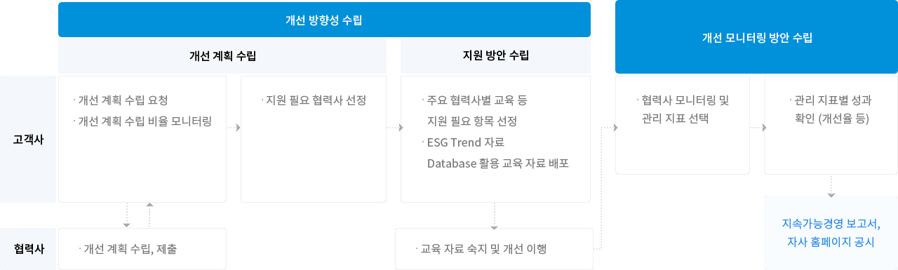 1단계 개선 방향성 수립
1-1 개선 계획 수립
고객사: 개선 계획 수립 요청, 개선 계획 수립 비율 모니터링
협력사: 개선 계획 수립, 제출
고객사: 지원 필요 협력사 선정

1-2 지원 방안 수립
고객사: 주요 협력사별 교육 등 지원 필요 항목 선정, ESG Trend 자료/Database 활용 교육 자료 배포
협력사: 교육 자료 숙지 및 개선 이행

2단계 개선 모니터링 방안 수립
고객사: 협력사 모니터링 및 관리 지표 선택, 관리 지표별 성과 확인(개선율 등)
고객사 및 협력사: 지속가능경영보고서, 자사 홈페이지 공시