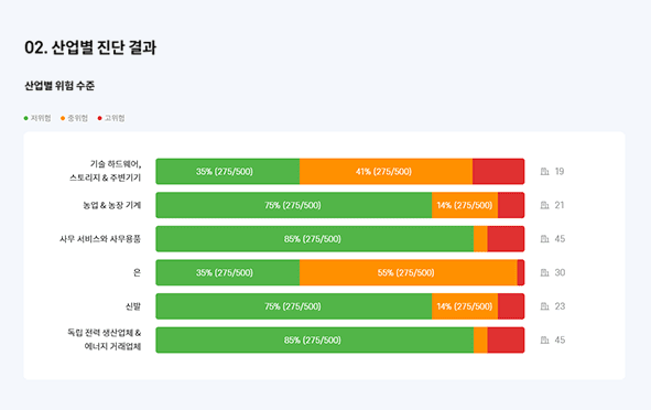 산업별 진단 결과 이미지