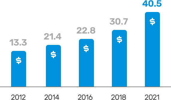 글로벌 ESG 투자 자산 규모 Mobile