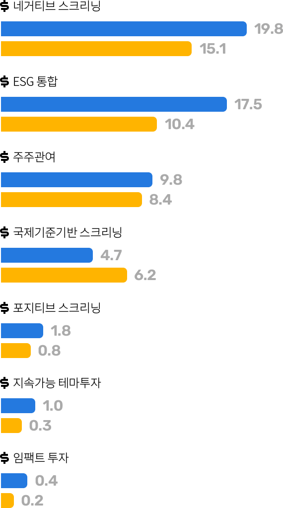 ESG 투자전략 유형에 따른 투자규모 Mobile