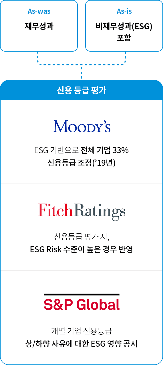 as-was 재무성과
as-is 비재무성과(ESG) 포함

신용등급 평가
- Moody's ESG 기반으로 전체 기업 33% 신용등급 조정('19년)
- FitchRatings 신용등급 평가 시, ESG Risk 수준이 높은 경우 반영
- S&P Global 개별기업 신용등급 상/하향 사유에 대한 ESG 영향 공시