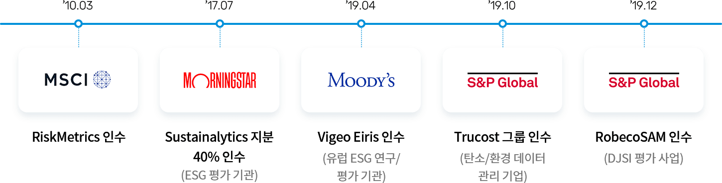 '10.03 MSCI의 RiskMetrics 인수
'17.07 MORNINGSTAR의 Sustainalytics 지분 40%인수(ESG 평가 기관)
'19.04 MOODY'S의 Vigeo Eiris 인수(유럽 ESG 연구 / 평가 기관)
'19.10 S&P Global의 Trucost 그룹 인수(탄소/환경 데이터 관리 기업)
'19.12 S&P Global의 RobecoSAM 인수(DJSI 평가 사업)