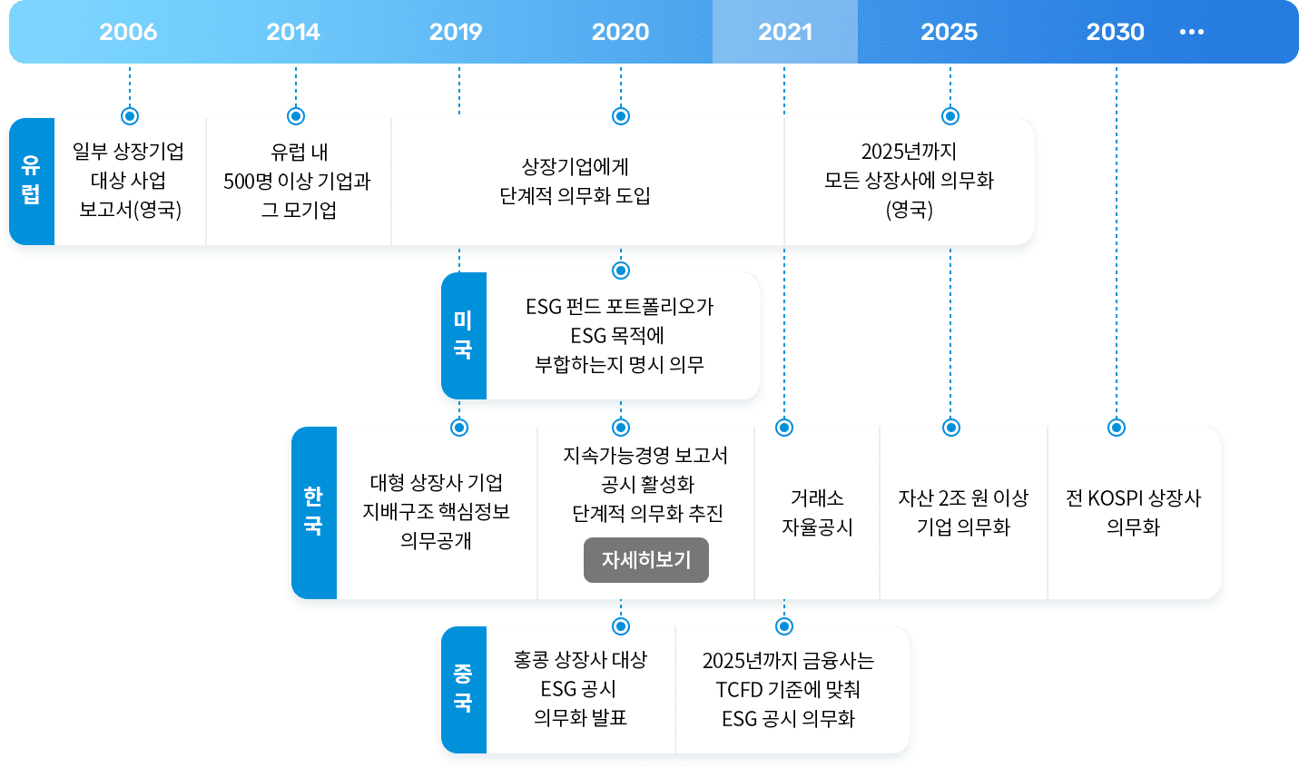 유럽
- 2006년 일부 상장기업 대상 사업 보고서(영국)
- 2014년 유럽 내 500명 이상 기업과 그 모기업
- 2020년 상장기업에게 단계적 의무화 도입
- 2020년까지 모든 상장사에 의무화(영국)

미국
- 2020 ESG 펀드 포트폴리오가 ESG 목적에 부합하는지 명시 의무

한국
- 2019년 대형 상장사 기업 지배구조 핵심정보 의무공개
- 2020년 지속가능경영 보고서 공시 활성화 단계적 의무화 추진 / 자세히보기
- 2021년 거래소 자율공시
- 2025년 자산 2조원 이상 기업 의무화
- 2030년 전 KOSPI 상장사 의무화

중국
- 2020 홍콩 상장사 대상 ESG 공시 의무화 발표
- 2025년까지 금융사는 TCFD 기준에 맞춰 ESG 공시 의무화