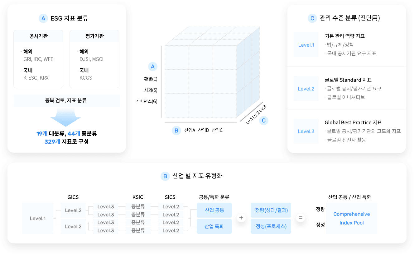 A ESG 지표 분류
공시기관
- 해외: GRI, IBC, WFE
- 국내: K-ESG, KRX
평가기관
-해외: DJSI, MSCI
-국내: KCGS
공시기관/평가기관의 지표 분류 및 중복 검토로 19개 대분류, 44개 중분류, 329개의 지표로 구성

B 산업별 지표 유형화
GICS(Level.1 - Level.2- Level.3)
GICS의 Level.3에 해당하는 KSIC의 중분류, SICS의 Level.2를 산업별 공통/특화여부와 정량(성과/결과)와 정성(프로세스) 지표를 결합하여 Comprehensive Index Pool 제작

C 관리 수준 분류(진단用)
Level.1 기본 관리 역량 지표
- 법/규제/정책
- 국내 공시기관 요구 지표

Level.2 글로벌 Standard 지표
- 글로벌 공시/평가기관 요구
- 글로벌 이니셔티브

Level.3 Global Best Practice 지표
- 글로벌 공시/평가기관의 고도화 지표
- 글로벌 선진사 활동