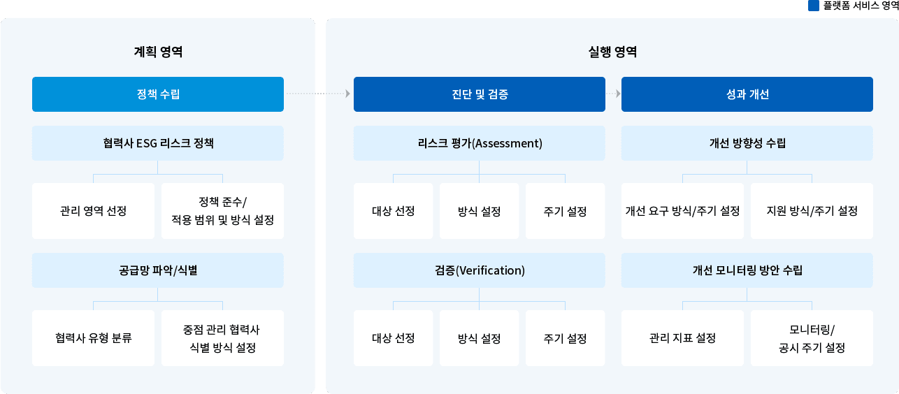 계획 영역 > 정책 수립 > 협력사 ESG 리스크 정책
- 관리 영역 선정
- 정책 준수 / 적용 범위 및 방식 설정

계획 영역 > 정책 수립 > 공급망 파악/식별
- 협력사 유형 분류
- 중점 관리 협력사 식별 방식 설정

실행 영역 > 진단 및 검증 > 리스크 평가(Assessment)
- 대상 선정
- 방식 설정
- 주기 설정

실행 영역 > 진단 및 검증 > 검증(Verification)
- 대상 선정
- 방식 설정
- 주기 설정

실행 영역 > 성과 개선> 개선 방향성 수립
- 개선 요구 방식/주기 설정
- 지원 방식/주기 설정

실행 영역 > 성과 개선> 개선 모니터링 방안 수립
- 관리 지표 설정
- 모니터링/공시 주기 설정

ESG 경영관리 플랫폼은 실행 영역에 해당하는 부분을 서비스하고 있습니다.