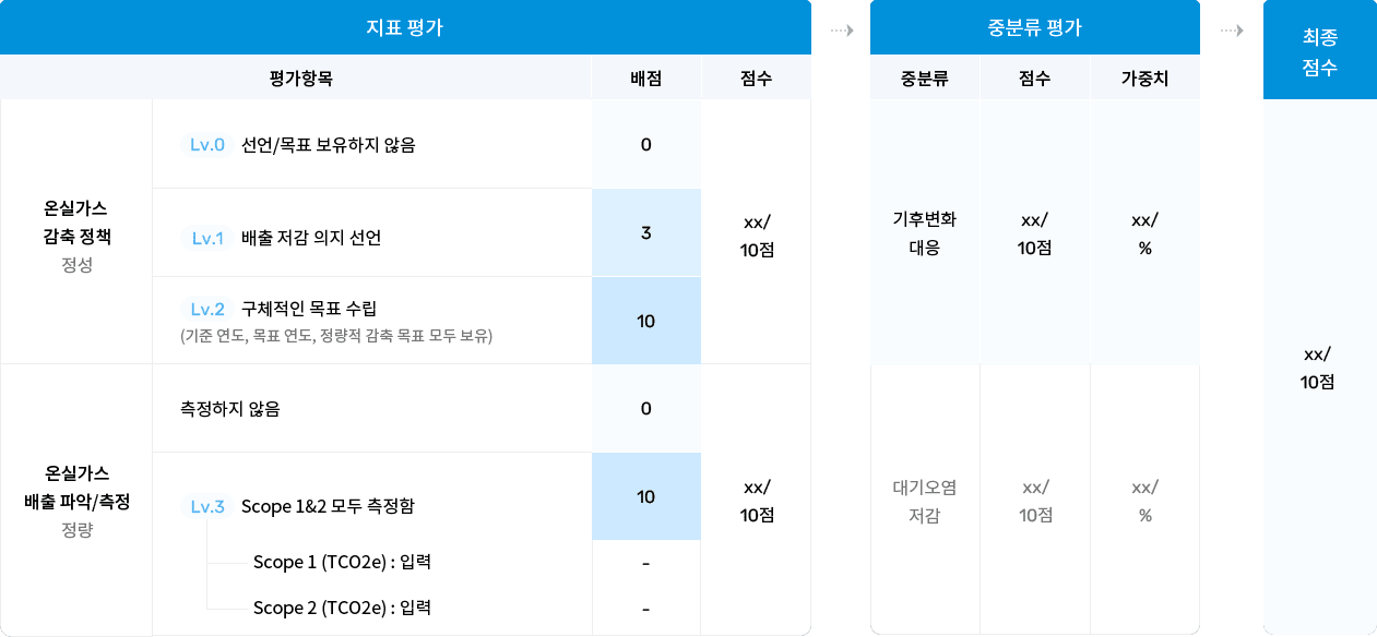 평가 프로세스 Framework 테이블 이미지