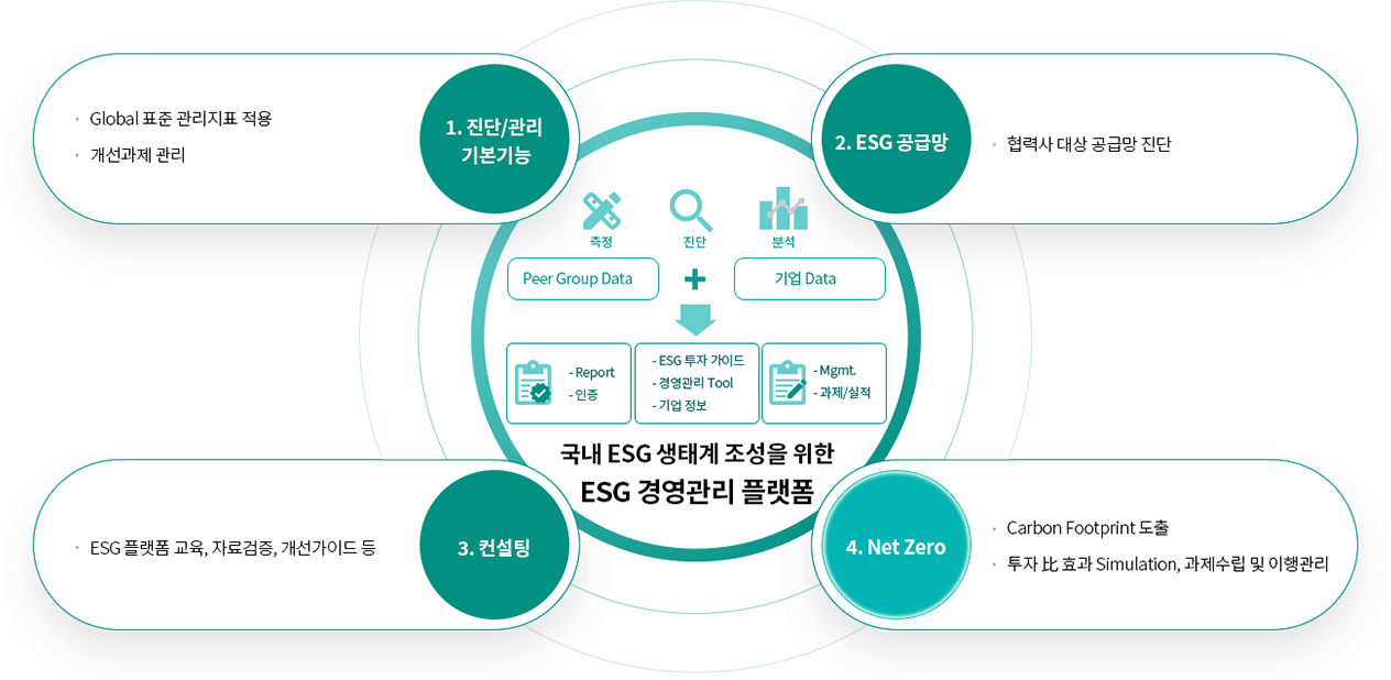 Total ESG 지원 서비스 View
1. 진단/관리 기본기능
- Global 표준 관리지표 적용
- 개선과제 관리
2. ESG 공급망
- 협력사 대상 공급망 진단
3. 컨설팅
- ESG 플랫폼 교육, 자료검증, 개선가이드 등
4. Net Zero
- Carbon Footprint 도출
- 투자 比 효과 Simulation, 과제수립 및 이행관리
※ 국내 ESG 생태계 조성을 위한 ESG 경영관리 플랫폼 :
Peer Group Data + 기업 Data 측정, 진단, 분석하여
Report, 인증, ESG투자 가이드, 경영관리 Tool, 기업정보, Mgmt., 과제 및 실적 분석