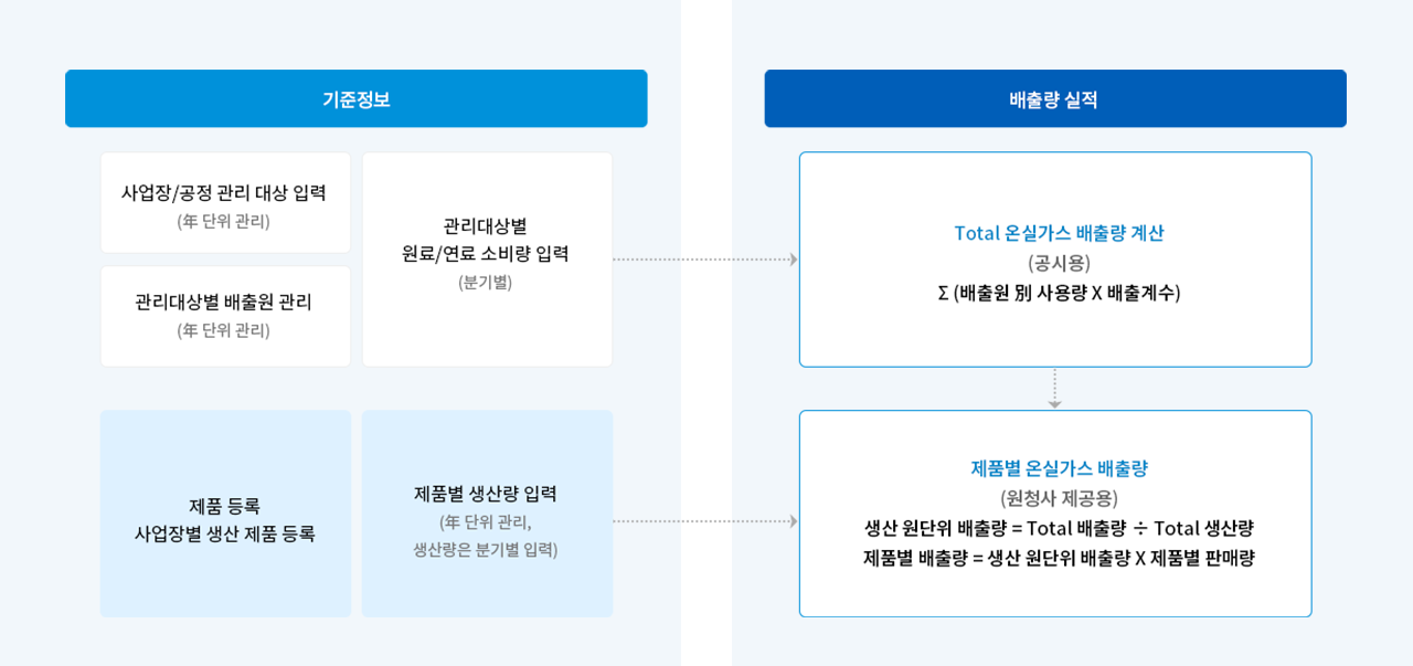 기준정보 및 배출량 실적
1. 기준정보
- 사업장/공정 관리 대상 입력 (年 단위 관리)
- 관리대상별 배출원 관리 (年 단위 관리)
- 관리대상별 원료/연료 소비량 입력 (분기별)
- 제품 등록 사업장별 생산 제품 등록
- 제품별 생산량 입력 (年 단위 관리, 생산량은 분기별 입력)
2. 배출량 실적
- Total 온실가스 배출량 계산 (공시용) :
   Σ (배출원 別 사용량 X 배출계수)
- 제품별 온실가스 배출량 (원청사 제공용) :
   생산 원단위 배출량 = Total 배출량 ÷ Total 생산량
   제품별 배출량 = 생산 원단위 배출량 X 제품별 판매량