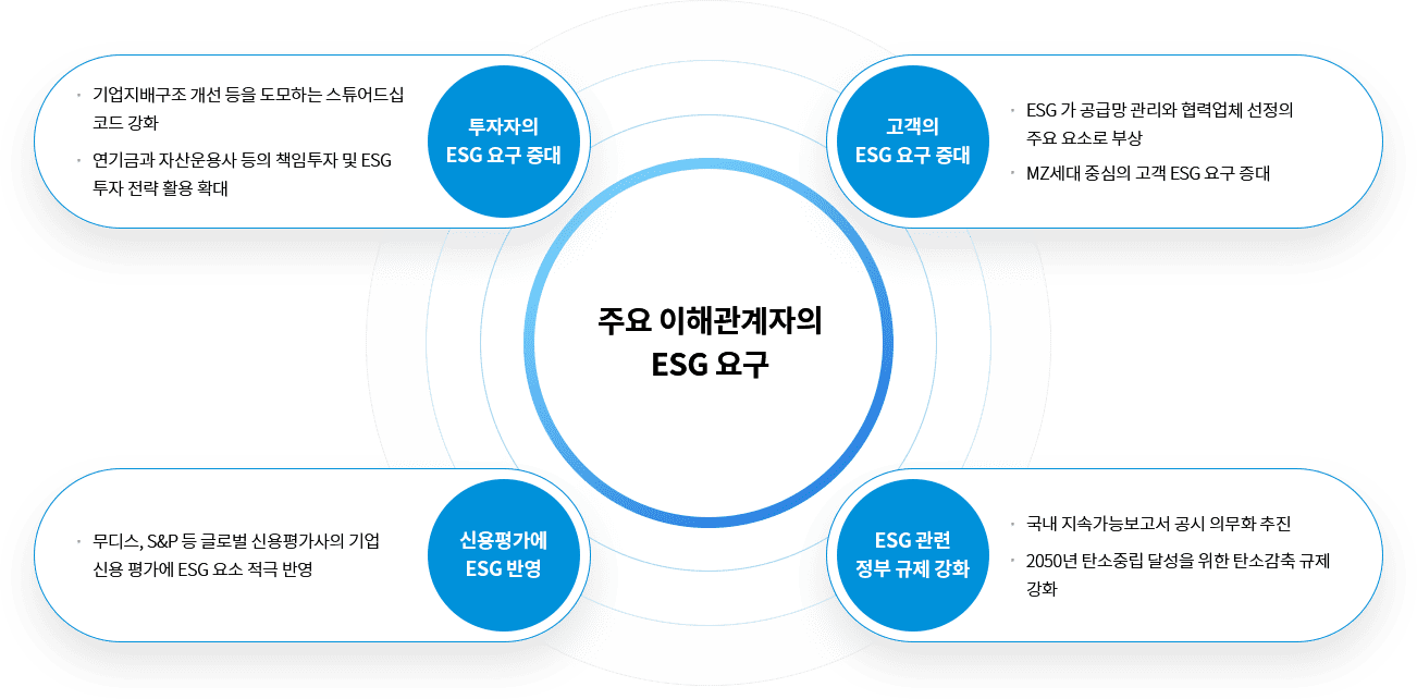 주요 이해관계자의 ESG 요구
                - 투자자의 ESG 요구 증대: 기업지배구조 개선 등을 도모하는 스튜어드십코드 강화, 연기금과 자산운용사 등의 책임투자 및 ESG 투자 전략 활용 확대
                - 고객의 ESG 요구 증대: ESG가 공급망 관리와 협력업체 선정의 주요 요소로 부상, MZ세대 중심의 고객 ESG 요구 증대
                - ESG 관련 정부 규제 강화: 국내 지속가능보고서 공시 의무화 추진, 2050년 탄소중립 달성을 위한 탄소감축 규제 강화
                - 신용평가에 ESG 반영: 무디스, S&P 등 글로벌 신용평가사의 기업 신용 평가에 ESG 요소 적극 반영