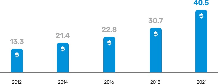 글로벌 ESG 투자 자산 규모 PC