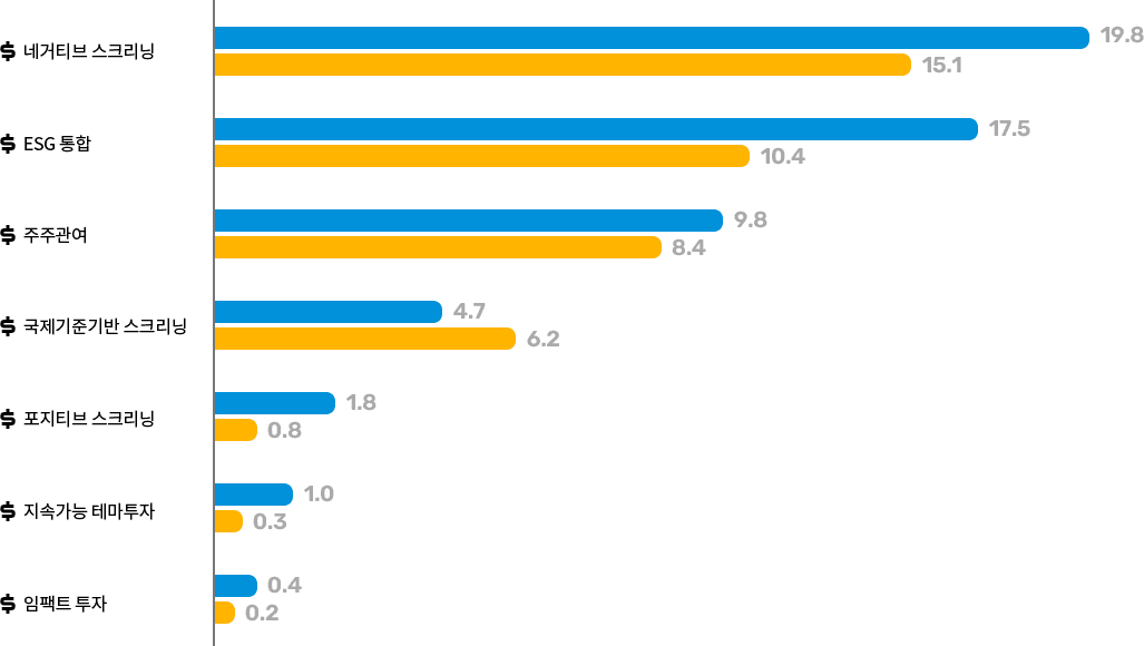 ESG 투자전략 유형에 따른 투자규모 PC
