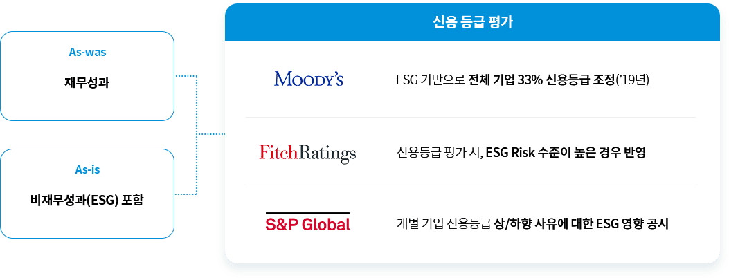 as-was 재무성과
as-is 비재무성과(ESG) 포함

신용등급 평가
- Moody's ESG 기반으로 전체 기업 33% 신용등급 조정('19년)
- FitchRatings 신용등급 평가 시, ESG Risk 수준이 높은 경우 반영
- S&P Global 개별기업 신용등급 상/하향 사유에 대한 ESG 영향 공시