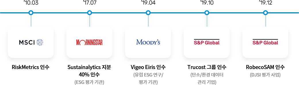 '10.03 MSCI의 RiskMetrics 인수
'17.07 MORNINGSTAR의 Sustainalytics 지분 40%인수(ESG 평가 기관)
'19.04 MOODY'S의 Vigeo Eiris 인수(유럽 ESG 연구 / 평가 기관)
'19.10 S&P Global의 Trucost 그룹 인수(탄소/환경 데이터 관리 기업)
'19.12 S&P Global의 RobecoSAM 인수(DJSI 평가 사업)