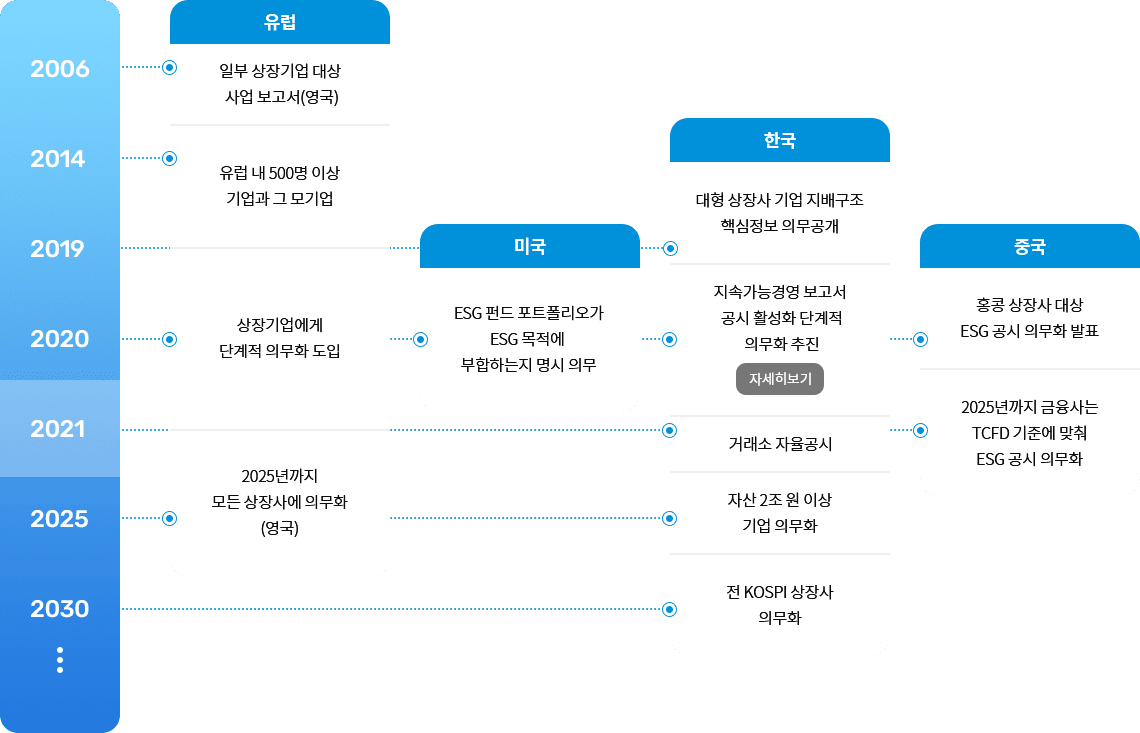 유럽
- 2006년 일부 상장기업 대상 사업 보고서(영국)
- 2014년 유럽 내 500명 이상 기업과 그 모기업
- 2020년 상장기업에게 단계적 의무화 도입
- 2020년까지 모든 상장사에 의무화(영국)

미국
- 2020 ESG 펀드 포트폴리오가 ESG 목적에 부합하는지 명시 의무

한국
- 2019년 대형 상장사 기업 지배구조 핵심정보 의무공개
- 2020년 지속가능경영 보고서 공시 활성화 단계적 의무화 추진 / 자세히보기
- 2021년 거래소 자율공시
- 2025년 자산 2조원 이상 기업 의무화
- 2030년 전 KOSPI 상장사 의무화

중국
- 2020 홍콩 상장사 대상 ESG 공시 의무화 발표
- 2025년까지 금융사는 TCFD 기준에 맞춰 ESG 공시 의무화